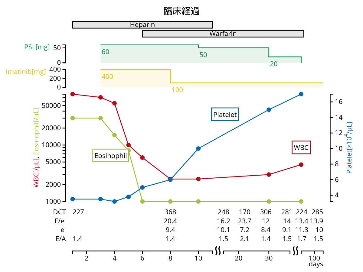 美しい経過表を作成するためのヒント | LafLabo(ラフラボ)